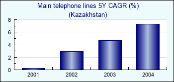 Kazakhstan. Main telephone lines 5Y CAGR (%)