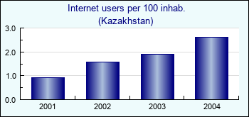 Kazakhstan. Internet users per 100 inhab.