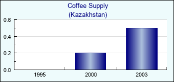 Kazakhstan. Coffee Supply