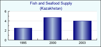 Kazakhstan. Fish and Seafood Supply