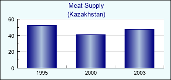 Kazakhstan. Meat Supply