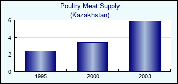Kazakhstan. Poultry Meat Supply