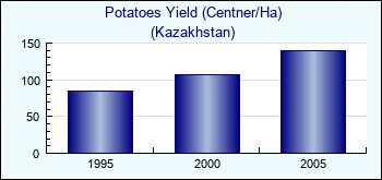 Kazakhstan. Potatoes Yield (Centner/Ha)