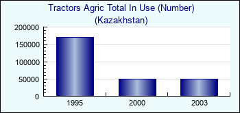 Kazakhstan. Tractors Agric Total In Use (Number)