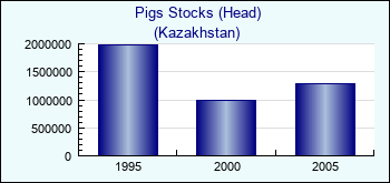 Kazakhstan. Pigs Stocks (Head)
