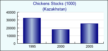 Kazakhstan. Chickens Stocks (1000)