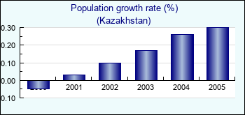 Kazakhstan. Population growth rate (%)