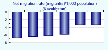 Kazakhstan. Net migration rate (migrant(s)/1,000 population)