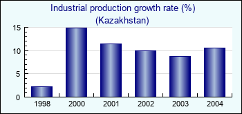 Kazakhstan. Industrial production growth rate (%)