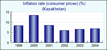 Kazakhstan. Inflation rate (consumer prices) (%)
