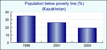 Kazakhstan. Population below poverty line (%)