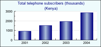 Kenya. Total telephone subscribers (thousands)