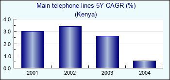 Kenya. Main telephone lines 5Y CAGR (%)