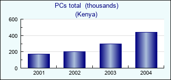 Kenya. PCs total  (thousands)