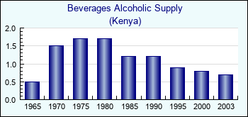 Kenya. Beverages Alcoholic Supply
