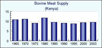 Kenya. Bovine Meat Supply