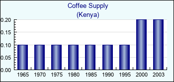 Kenya. Coffee Supply