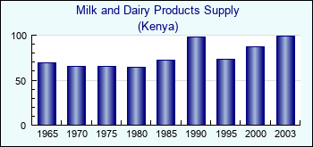 Kenya. Milk and Dairy Products Supply