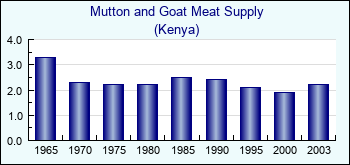 Kenya. Mutton and Goat Meat Supply