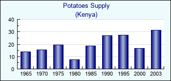 Kenya. Potatoes Supply
