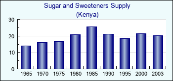 Kenya. Sugar and Sweeteners Supply