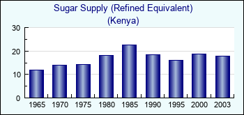 Kenya. Sugar Supply (Refined Equivalent)