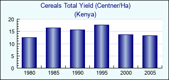 Kenya. Cereals Total Yield (Centner/Ha)