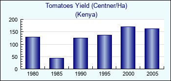 Kenya. Tomatoes Yield (Centner/Ha)