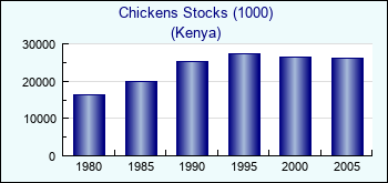 Kenya. Chickens Stocks (1000)