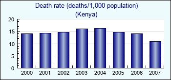 Kenya. Death rate (deaths/1,000 population)