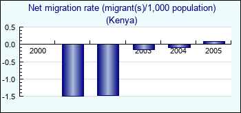 Kenya. Net migration rate (migrant(s)/1,000 population)