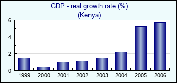Kenya. GDP - real growth rate (%)