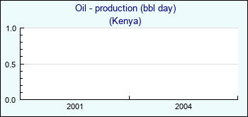 Kenya. Oil - production (bbl day)