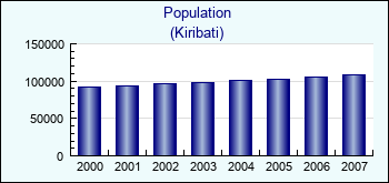 Kiribati. Population
