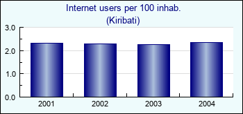 Kiribati. Internet users per 100 inhab.