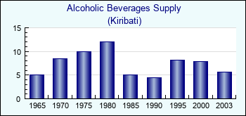 Kiribati. Alcoholic Beverages Supply