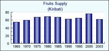 Kiribati. Fruits Supply