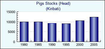Kiribati. Pigs Stocks (Head)