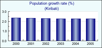Kiribati. Population growth rate (%)