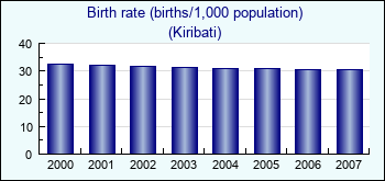 Kiribati. Birth rate (births/1,000 population)