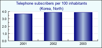 Korea, North. Telephone subscribers per 100 inhabitants