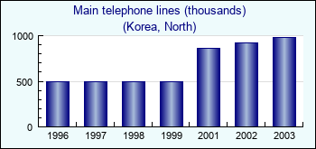 Korea, North. Main telephone lines (thousands)