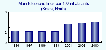 Korea, North. Main telephone lines per 100 inhabitants