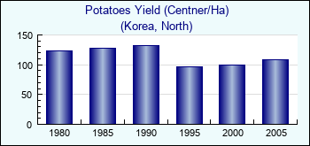 Korea, North. Potatoes Yield (Centner/Ha)