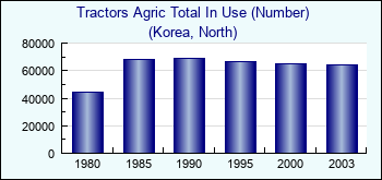 Korea, North. Tractors Agric Total In Use (Number)