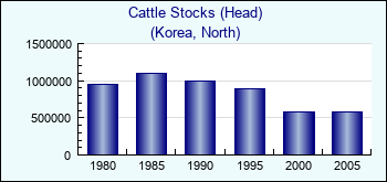 Korea, North. Cattle Stocks (Head)