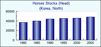 Korea, North. Horses Stocks (Head)