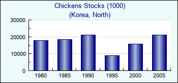 Korea, North. Chickens Stocks (1000)