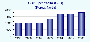 Korea, North. GDP - per capita (USD)