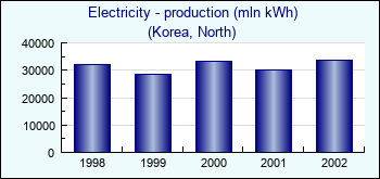 Korea, North. Electricity - production (mln kWh)